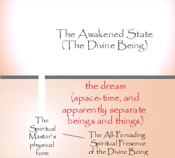 Bridge between the Awakened State and the dream